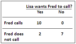 Fred calling Lisa